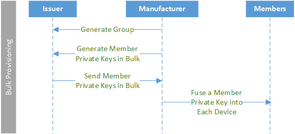 Issuers provide keys for Member devices through bulk provisioning.