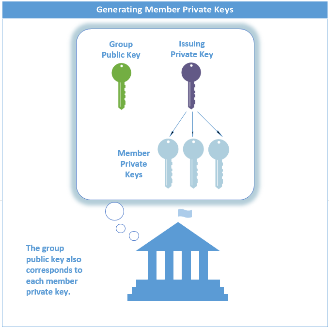 The Member signs the message using the Member private key.