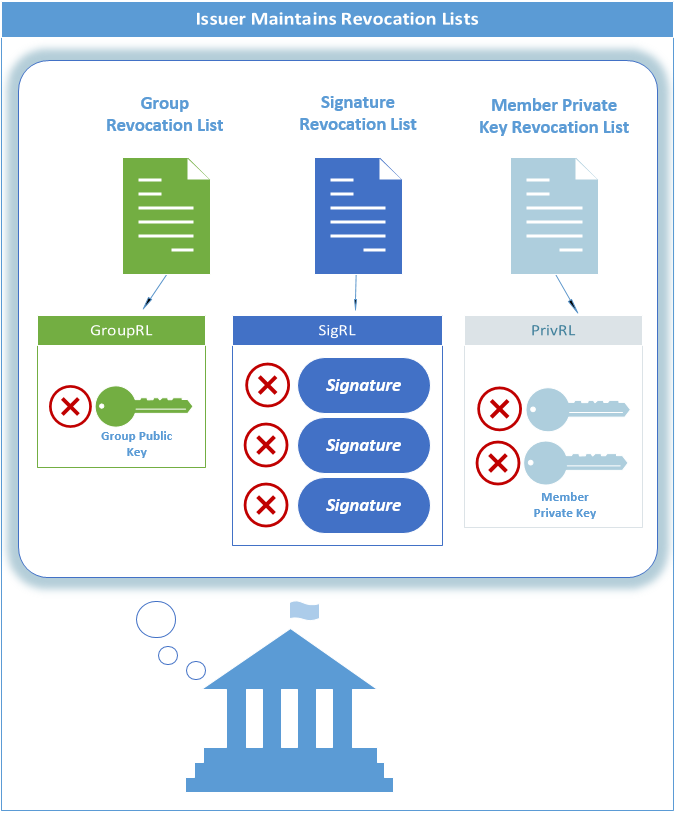 The Member signs the message using the Member private key.