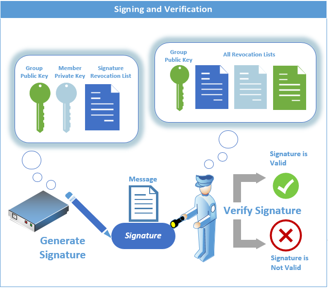 The Member signs the message using the Member private key.