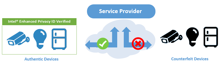Intel(R) EPID verified devices can receive services from service providers.
