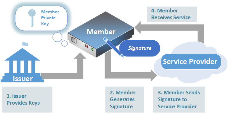The member kets keys from the Isseur and sends a signature to a service provider.