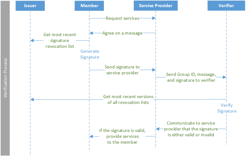 Service provider acts as intermediary between Member and Verifier.
